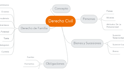 Mind Map: Derecho Civil