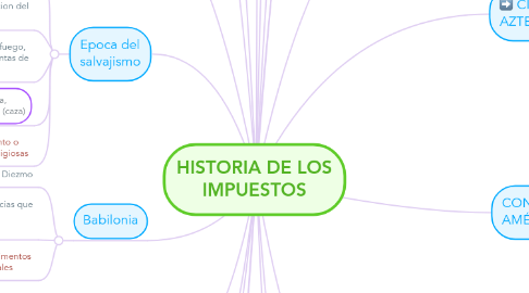 Mind Map: HISTORIA DE LOS IMPUESTOS