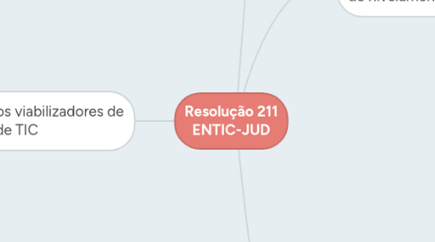 Mind Map: Resolução 211 ENTIC-JUD