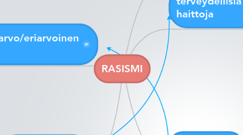 Mind Map: RASISMI