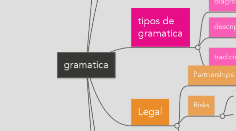Mind Map: gramatica