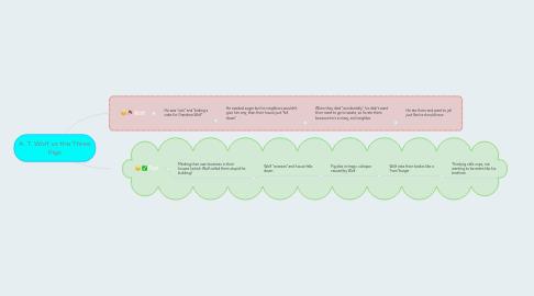 Mind Map: A. T. Wolf vs the Three Pigs