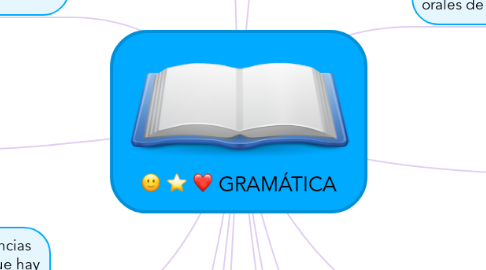 Mind Map: GRAMÁTICA