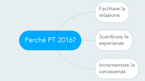 Mind Map: Perché PT 2016?