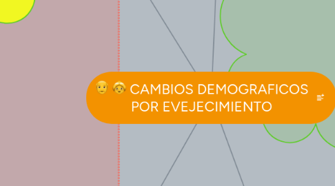 Mind Map: CAMBIOS DEMOGRAFICOS POR EVEJECIMIENTO