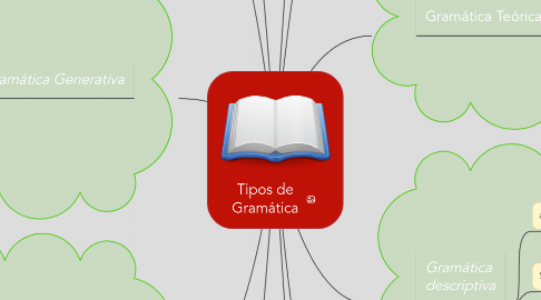 Mind Map: Tipos de Gramática