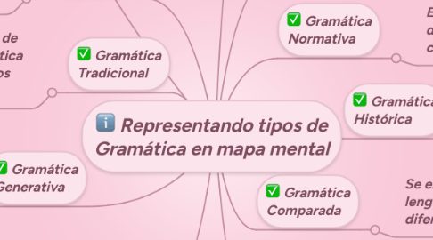 Mind Map: Representando tipos de Gramática en mapa mental