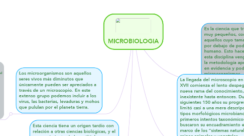 Mind Map: MICROBIOLOGIA