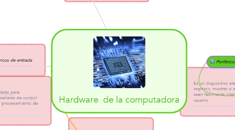 Mind Map: Hardware  de la computadora
