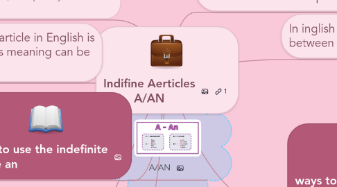 Mind Map: Indifine Aerticles A/AN