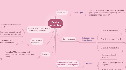 Mind Map: Capital Intelectual