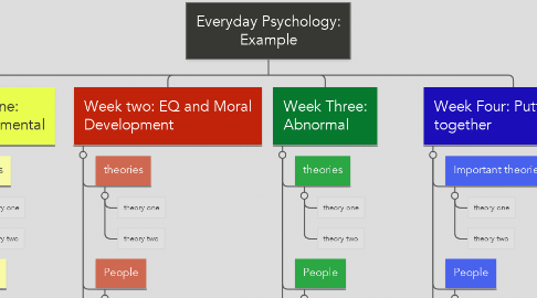 Mind Map: Everyday Psychology: Example