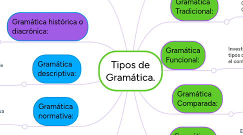 Mind Map: Tipos de Gramática.