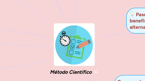 Mind Map: Método Científico