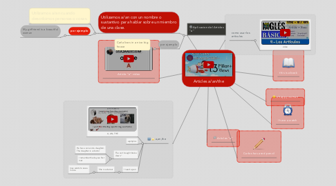 Mind Map: Articles a/an/the