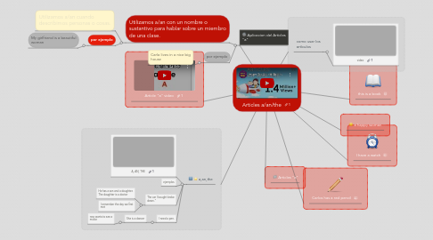 Mind Map: Articles a/an/the