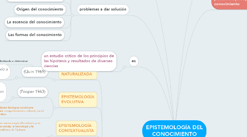 Mind Map: EPISTEMOLOGÍA DEL CONOCIMIENTO