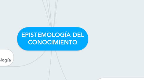 Mind Map: EPISTEMOLOGÍA DEL CONOCIMIENTO