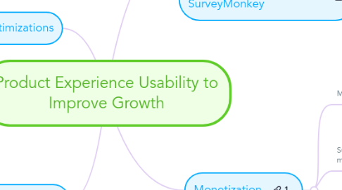 Mind Map: Product Experience Usability to Improve Growth