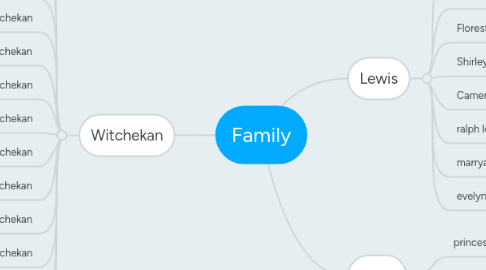 Mind Map: Family