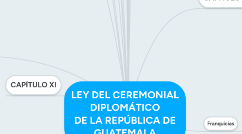 Mind Map: LEY DEL CEREMONIAL DIPLOMÁTICO DE LA REPÚBLICA DE GUATEMALA