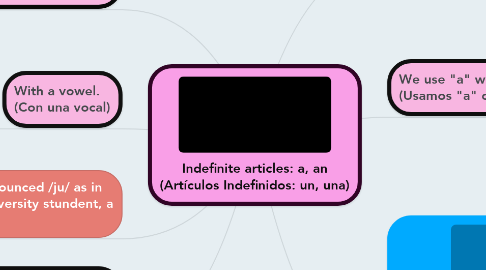 Mind Map: Indefinite articles: a, an (Artículos Indefinidos: un, una)