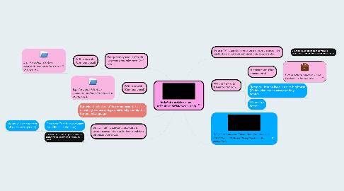 Mind Map: Indefinite articles: a, an (Artículos Indefinidos: un, una)