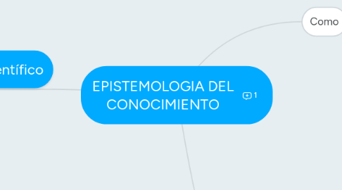 Mind Map: EPISTEMOLOGIA DEL CONOCIMIENTO