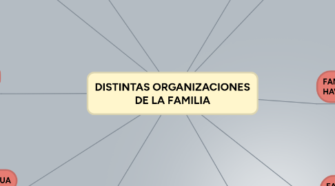 Mind Map: DISTINTAS ORGANIZACIONES DE LA FAMILIA