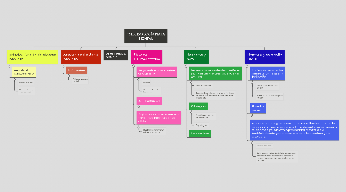 Mind Map: PSICOBIOLOGÍA MAPA MENTAL