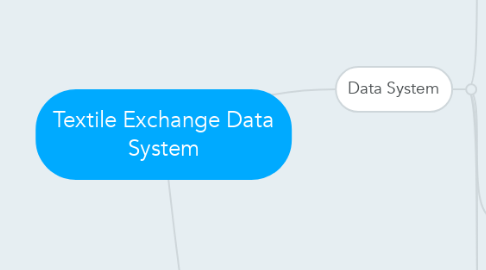 Mind Map: Textile Exchange Data System