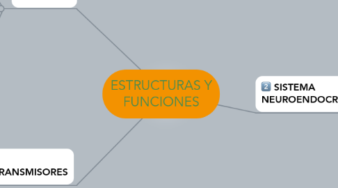 Mind Map: ESTRUCTURAS Y FUNCIONES