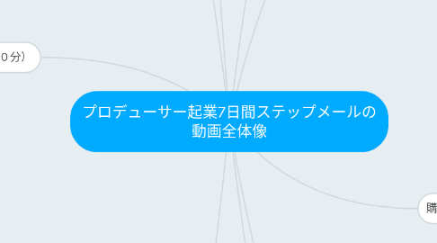 Mind Map: プロデューサー起業7日間ステップメールの 動画全体像