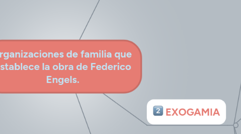 Mind Map: Organizaciones de familia que establece la obra de Federico Engels.