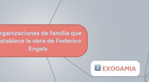 Mind Map: Organizaciones de familia que  establece la obra de Federico Engels.