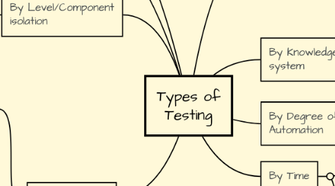 Mind Map: Types of Testing