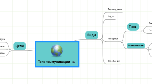 Mind Map: Телекоммуникации