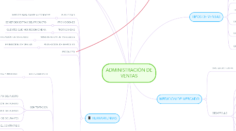 Mind Map: ADMINISTRACIÓN DE VENTAS