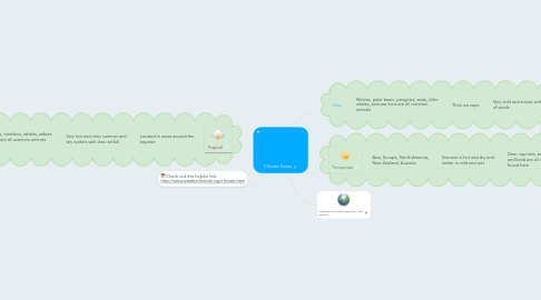 Mind Map: Climate Zones