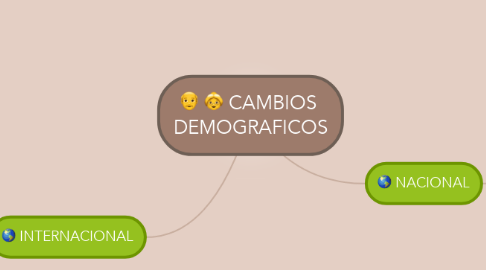 Mind Map: CAMBIOS  DEMOGRAFICOS