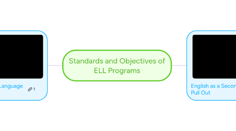 Mind Map: Standards and Objectives of ELL Programs