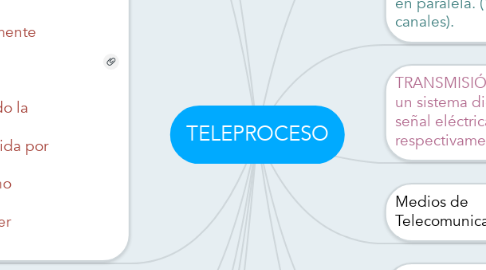 Mind Map: TELEPROCESO