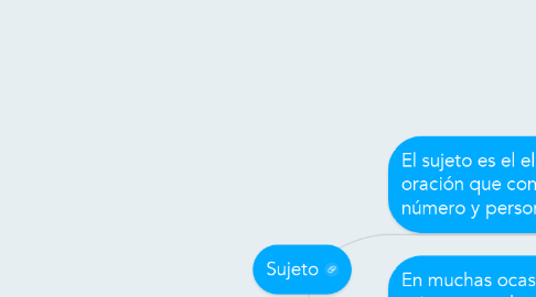 Mind Map: Sujeto