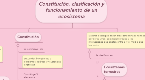 Mind Map: Constitución, clasificación y funcionamiento de un ecosistema