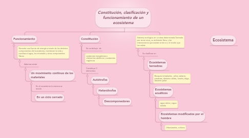 Mind Map: Constitución, clasificación y funcionamiento de un ecosistema