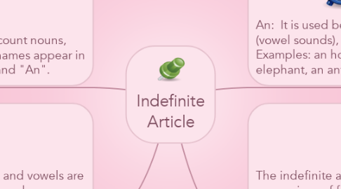 Mind Map: Indefinite Article