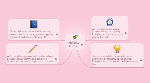 Mind Map: Indefinite Article