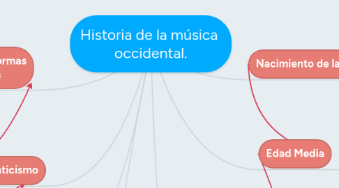 Mind Map: Historia de la música occidental.