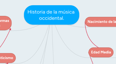 Mind Map: Historia de la música  occidental.