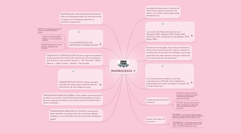 Mind Map: TELEPROCESOS